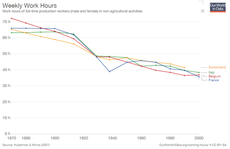 Weekly Work Hours chart.